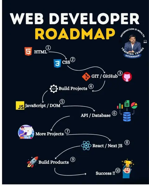 Become a Web Developer with TRAINING TRAINS