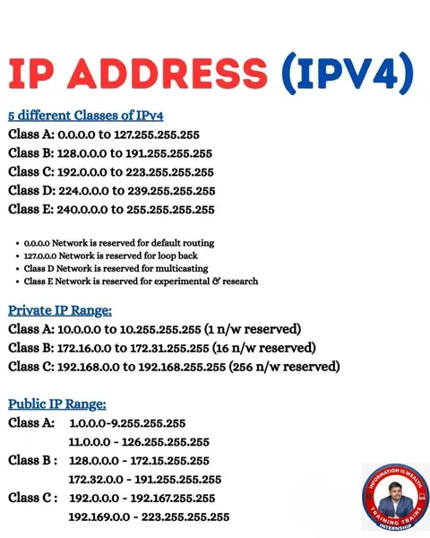 IP Address (IPv4) Explained Simply