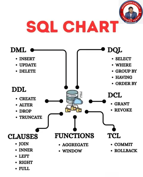 Learn Database Skills with practical training
