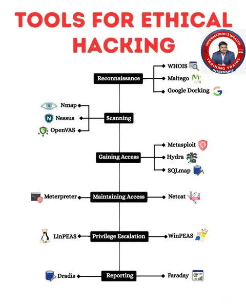 Learn Ethical Hacking with TRAINING TRAINS - Training Trains, Erode