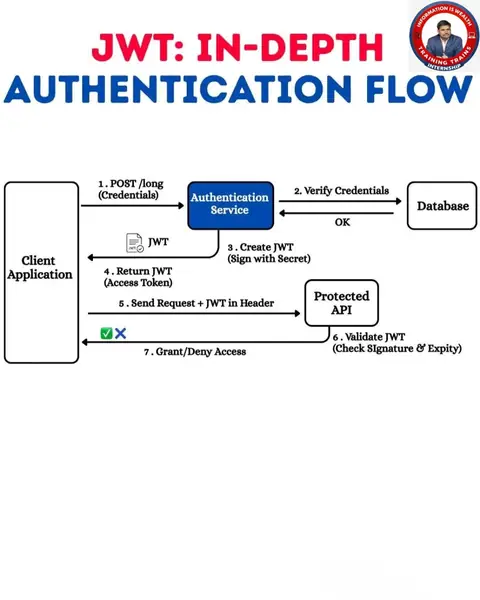Learn how modern applications secure users using JWT - Training Trains, Erode
