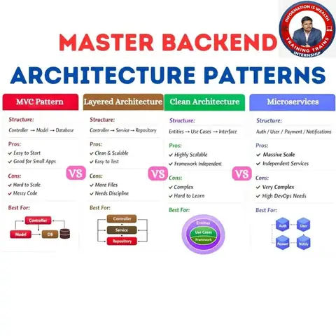 Learn how modern backend systems are designed and choose - Training Trains, Erode
