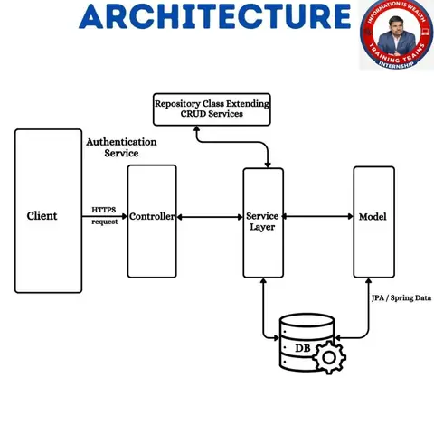 Learn how modern Java web applications are built using