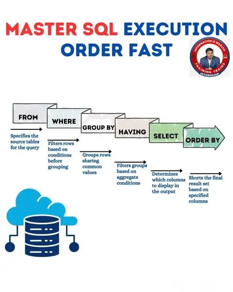Learn how SQL queries actually work behind the scenes
