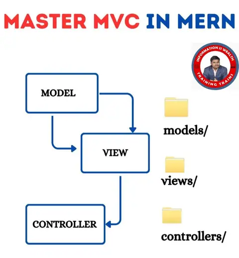 Learn how to build scalable MERN Stack Applications using