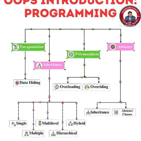 Learn OOPS Programming with Training Trains - Training Trains, Erode