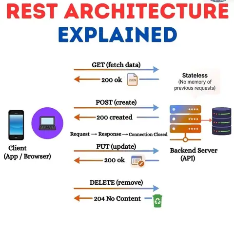 Learn REST Architecture with Training Trains - Training Trains, Erode
