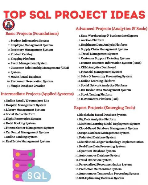 Learn SQL from basics to advanced by creating