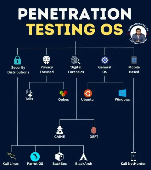 Learn the most powerful Penetration Testing Operating