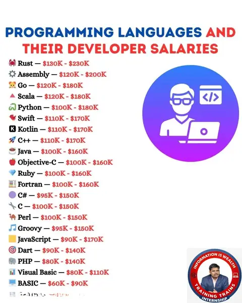 Learn Top Programming Languages & Start Your IT Career