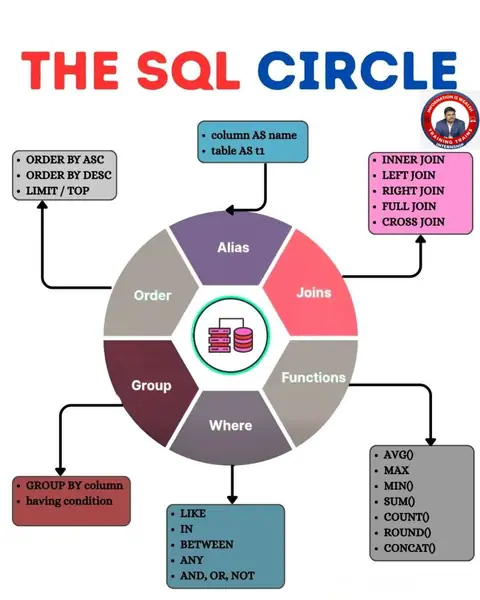 Master the complete SQL ecosystem in one roadmap! Learn