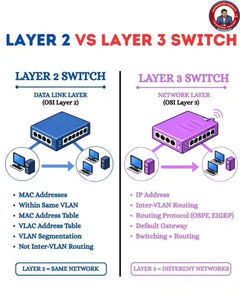Perfect for students, IT beginners, and aspiring network - Training Trains, Erode