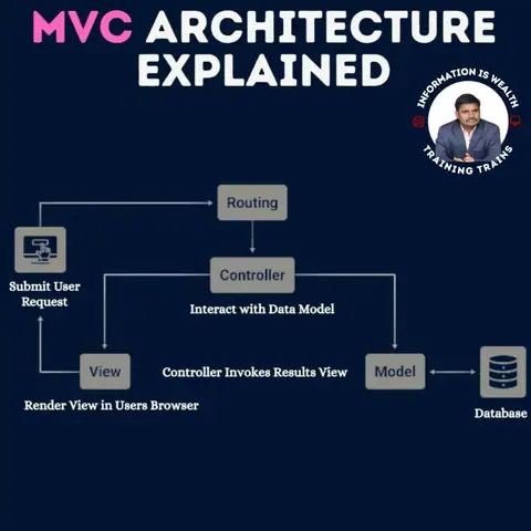 TRAINING TRAINS – Learn MVC Architecture Explained - Training Trains, Erode