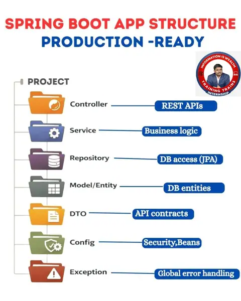 TRAINING TRAINS – Learn Spring Boot App Structure