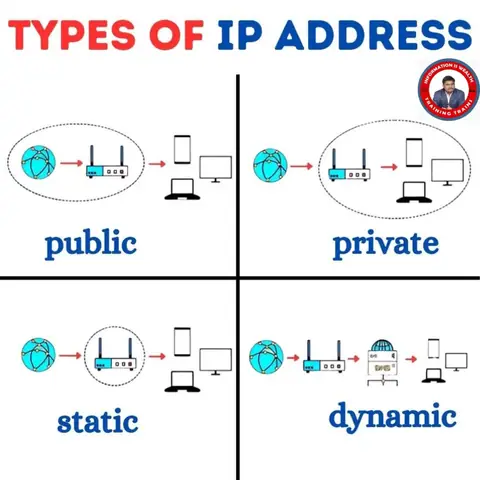 TRAINING TRAINS – Learn Types of IP Address