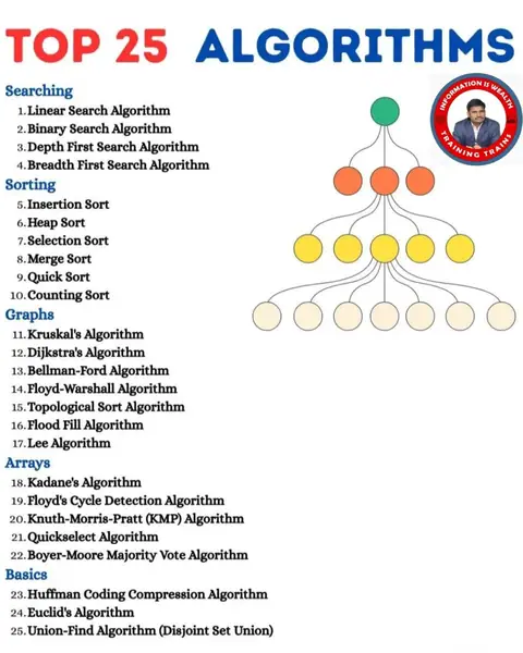 TRAINING TRAINS – Master Top 25 Algorithms for Coding - Training Trains, Erode