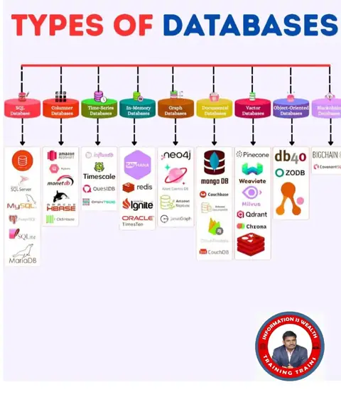 TRAINING TRAINS – Master Types of Databases