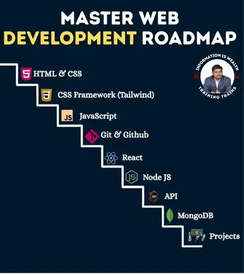 TRAINING TRAINS – Master Web Development Roadmap - Training Trains, Erode