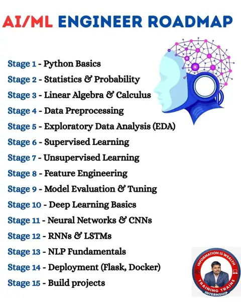 TRAINING TRAINS presents AI/ML Engineer Roadmap