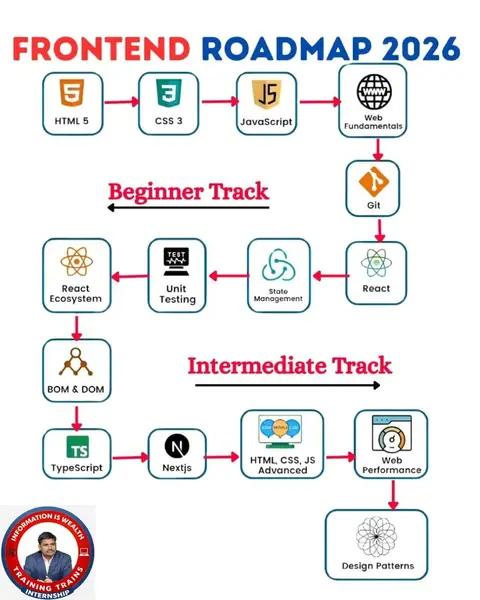 TRAINING TRAINS presents Frontend Roadmap 2026 - Training Trains, Erode