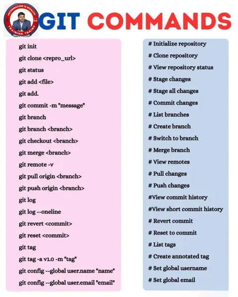 TRAINING TRAINS presents Git Commands Every Developer - Training Trains, Erode