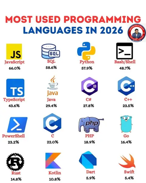 TRAINING TRAINS presents Most Used Programming Languages - Training Trains, Erode