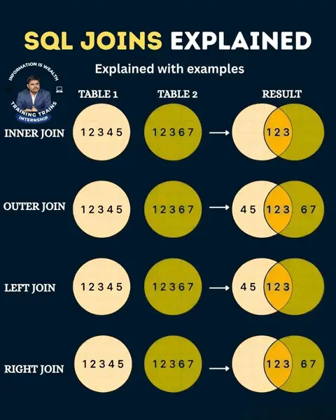 TRAINING TRAINS presents SQL JOINS Explained