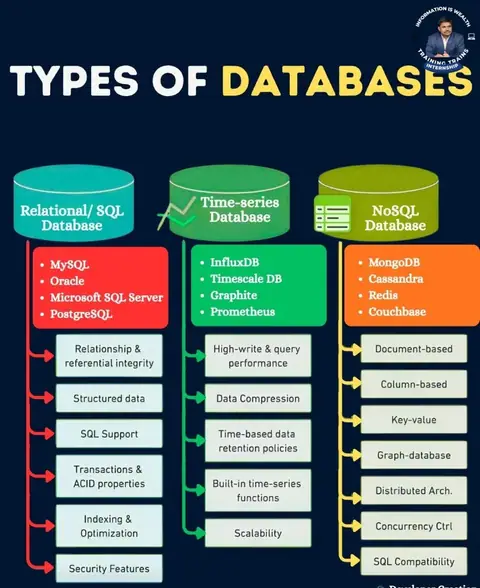 TRAINING TRAINS presents Types of Databases
