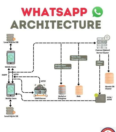 TRAINING TRAINS presents WhatsApp Architecture Explained