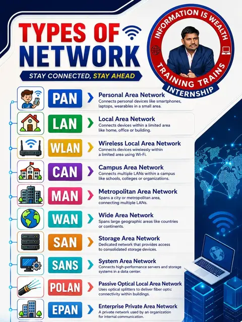 Understand the fundamentals of networking and how devices