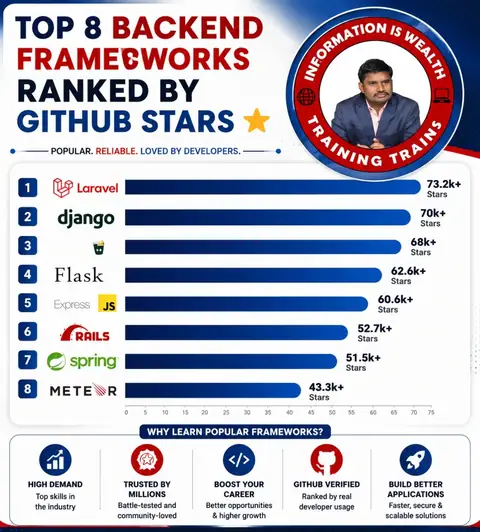 Want to Become a Powerful Backend Developer? - Training Trains, Erode