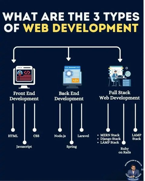 Want to become a Web Developer? First understand