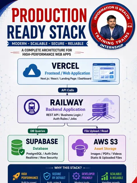 Want to develop modern, scalable, and secure web - Training Trains, Erode